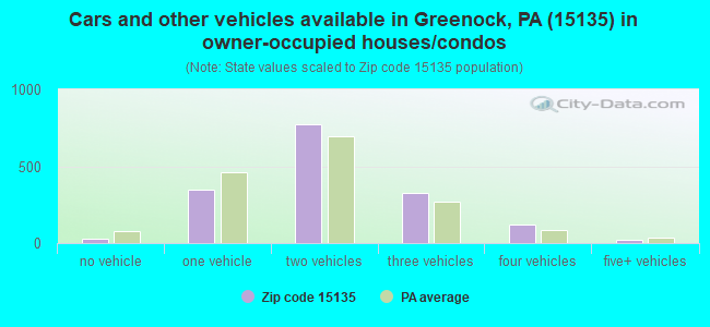 Cars and other vehicles available in Greenock, PA (15135) in owner-occupied houses/condos