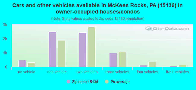 Cars and other vehicles available in McKees Rocks, PA (15136) in owner-occupied houses/condos