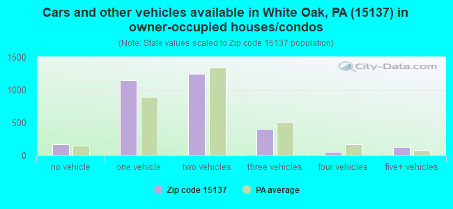 Cars and other vehicles available in White Oak, PA (15137) in owner-occupied houses/condos