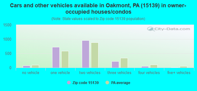Cars and other vehicles available in Oakmont, PA (15139) in owner-occupied houses/condos