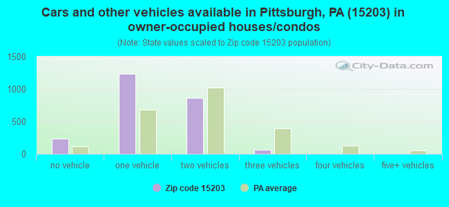 Cars and other vehicles available in Pittsburgh, PA (15203) in owner-occupied houses/condos