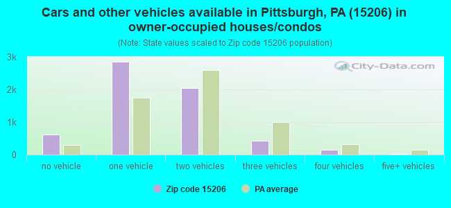 Cars and other vehicles available in Pittsburgh, PA (15206) in owner-occupied houses/condos