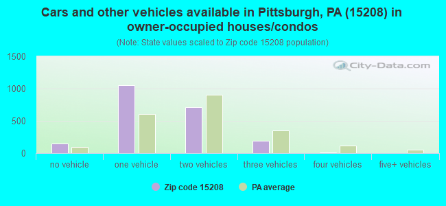 Cars and other vehicles available in Pittsburgh, PA (15208) in owner-occupied houses/condos
