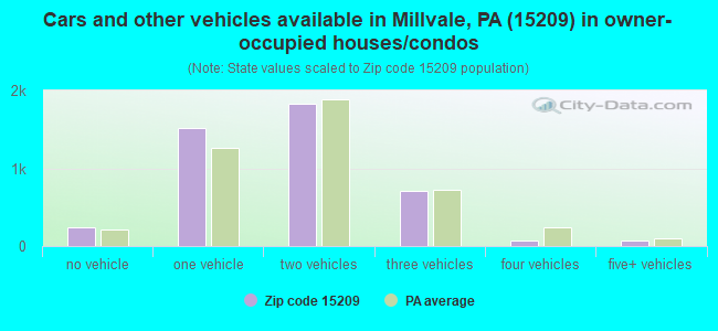 Cars and other vehicles available in Millvale, PA (15209) in owner-occupied houses/condos