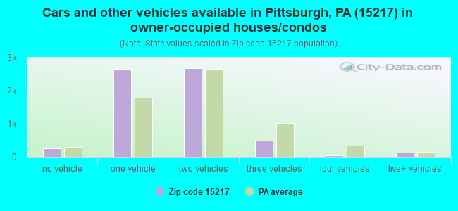 Cars and other vehicles available in Pittsburgh, PA (15217) in owner-occupied houses/condos