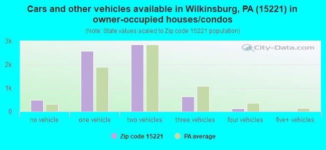 Cars and other vehicles available in Wilkinsburg, PA (15221) in owner-occupied houses/condos