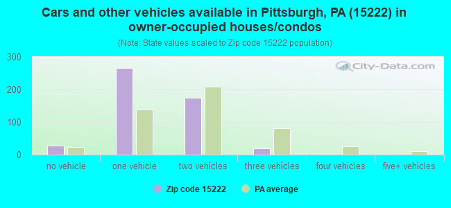 Cars and other vehicles available in Pittsburgh, PA (15222) in owner-occupied houses/condos