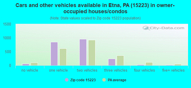 Cars and other vehicles available in Etna, PA (15223) in owner-occupied houses/condos