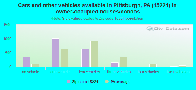 Cars and other vehicles available in Pittsburgh, PA (15224) in owner-occupied houses/condos