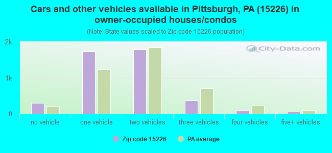 Cars and other vehicles available in Pittsburgh, PA (15226) in owner-occupied houses/condos
