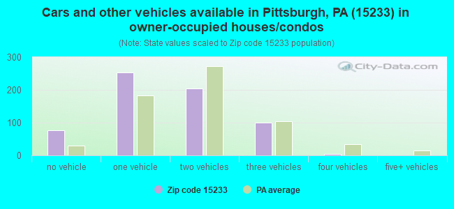 Cars and other vehicles available in Pittsburgh, PA (15233) in owner-occupied houses/condos
