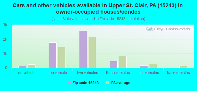 Cars and other vehicles available in Upper St. Clair, PA (15243) in owner-occupied houses/condos