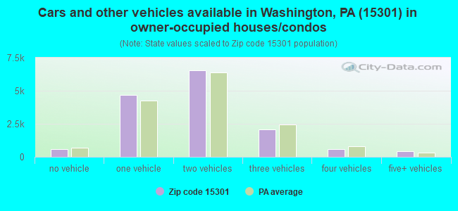 Cars and other vehicles available in Washington, PA (15301) in owner-occupied houses/condos