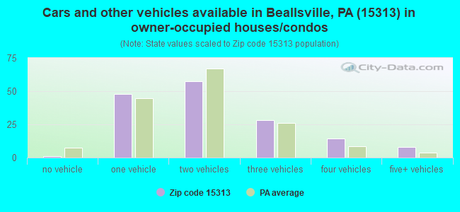 Cars and other vehicles available in Beallsville, PA (15313) in owner-occupied houses/condos