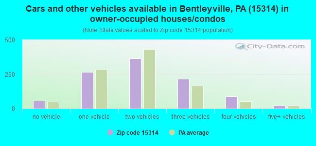 Cars and other vehicles available in Bentleyville, PA (15314) in owner-occupied houses/condos