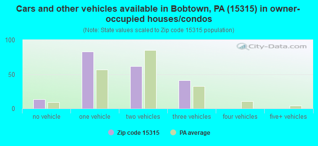 Cars and other vehicles available in Bobtown, PA (15315) in owner-occupied houses/condos