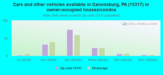 Cars and other vehicles available in Canonsburg, PA (15317) in owner-occupied houses/condos