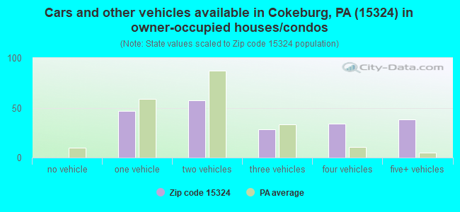 Cars and other vehicles available in Cokeburg, PA (15324) in owner-occupied houses/condos