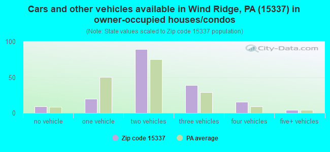 Cars and other vehicles available in Wind Ridge, PA (15337) in owner-occupied houses/condos