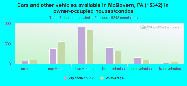 Cars and other vehicles available in McGovern, PA (15342) in owner-occupied houses/condos