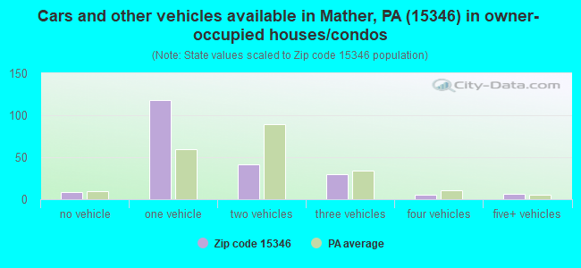 Cars and other vehicles available in Mather, PA (15346) in owner-occupied houses/condos