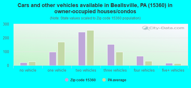 Cars and other vehicles available in Beallsville, PA (15360) in owner-occupied houses/condos