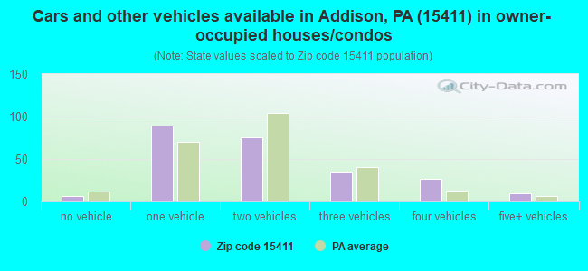 Cars and other vehicles available in Addison, PA (15411) in owner-occupied houses/condos
