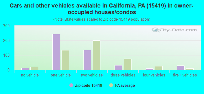 Cars and other vehicles available in California, PA (15419) in owner-occupied houses/condos