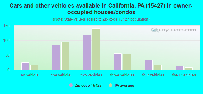 Cars and other vehicles available in California, PA (15427) in owner-occupied houses/condos