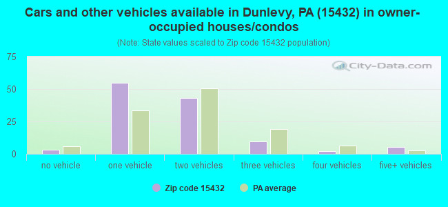 Cars and other vehicles available in Dunlevy, PA (15432) in owner-occupied houses/condos