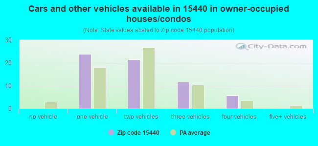 Cars and other vehicles available in 15440 in owner-occupied houses/condos