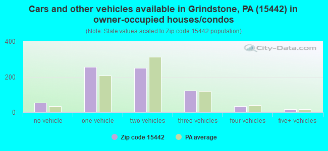 Cars and other vehicles available in Grindstone, PA (15442) in owner-occupied houses/condos