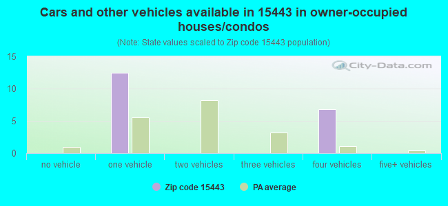 Cars and other vehicles available in 15443 in owner-occupied houses/condos