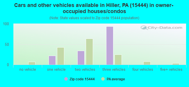 Cars and other vehicles available in Hiller, PA (15444) in owner-occupied houses/condos