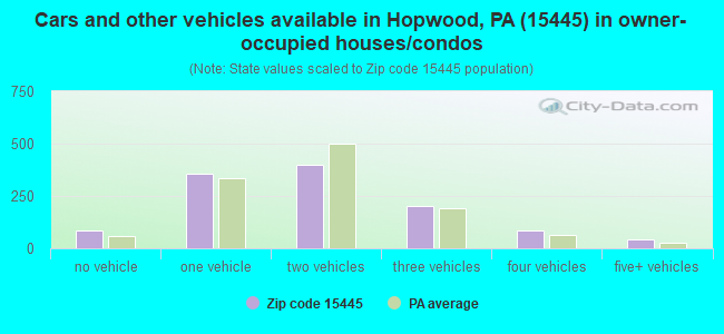 Cars and other vehicles available in Hopwood, PA (15445) in owner-occupied houses/condos