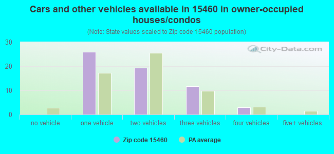 Cars and other vehicles available in 15460 in owner-occupied houses/condos