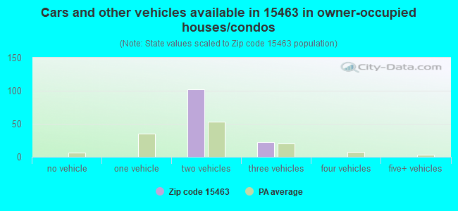 Cars and other vehicles available in 15463 in owner-occupied houses/condos