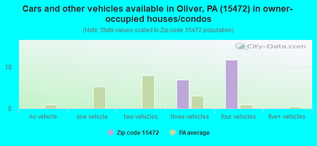 Cars and other vehicles available in Oliver, PA (15472) in owner-occupied houses/condos