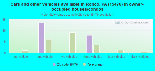 Cars and other vehicles available in Ronco, PA (15476) in owner-occupied houses/condos
