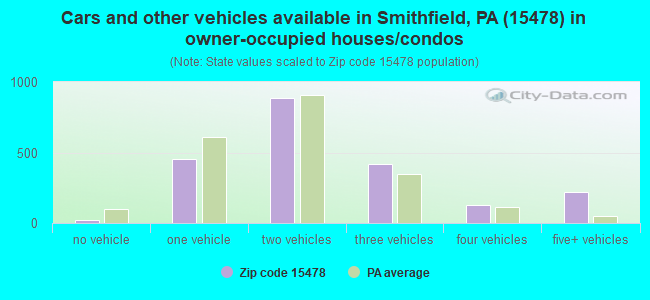 Cars and other vehicles available in Smithfield, PA (15478) in owner-occupied houses/condos
