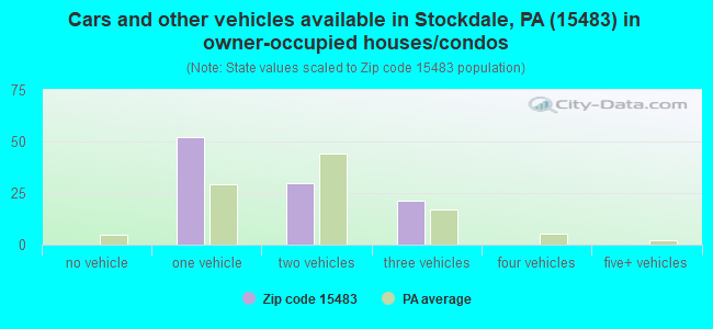 Cars and other vehicles available in Stockdale, PA (15483) in owner-occupied houses/condos