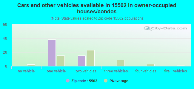 Cars and other vehicles available in 15502 in owner-occupied houses/condos