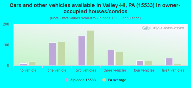 Cars and other vehicles available in Valley-Hi, PA (15533) in owner-occupied houses/condos
