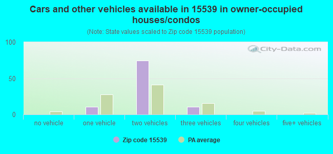 Cars and other vehicles available in 15539 in owner-occupied houses/condos
