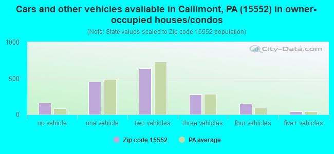 Cars and other vehicles available in Callimont, PA (15552) in owner-occupied houses/condos