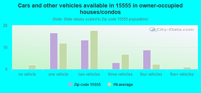 Cars and other vehicles available in 15555 in owner-occupied houses/condos