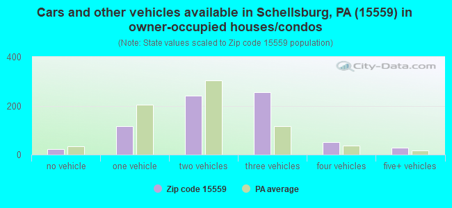 Cars and other vehicles available in Schellsburg, PA (15559) in owner-occupied houses/condos