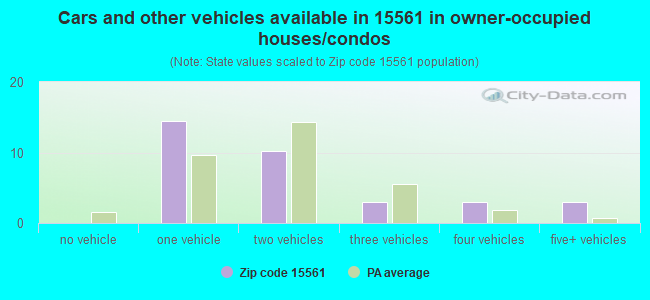 Cars and other vehicles available in 15561 in owner-occupied houses/condos