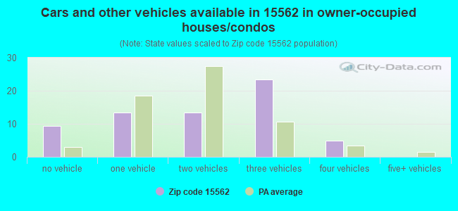 Cars and other vehicles available in 15562 in owner-occupied houses/condos