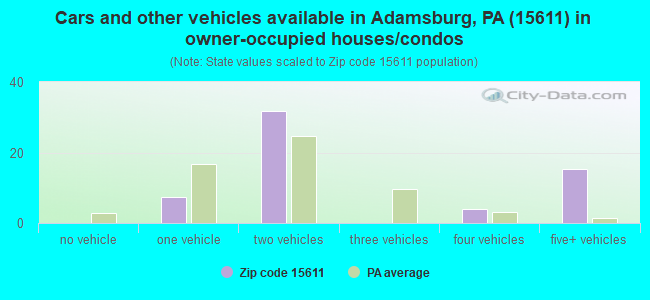 Cars and other vehicles available in Adamsburg, PA (15611) in owner-occupied houses/condos